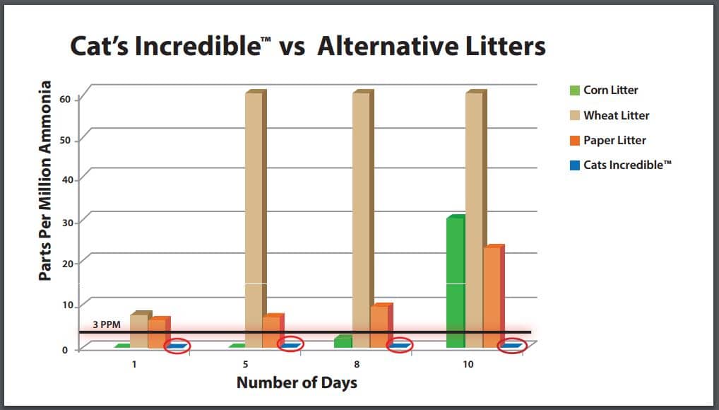 Cats Incredible Earth Friendly Cat Litter by Lucy Pet Products